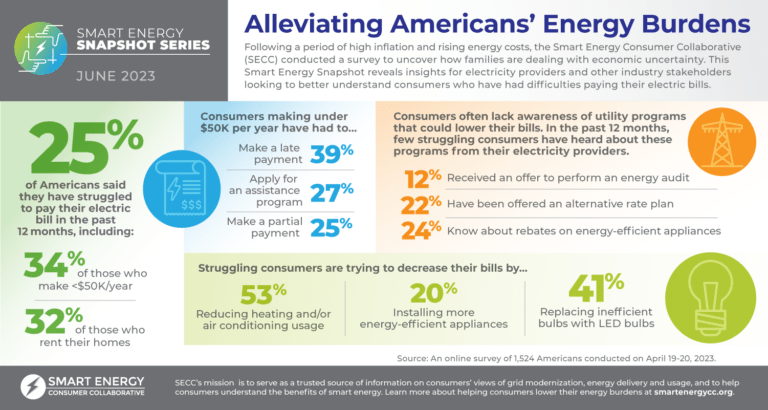 Consumers Energy Rates Alleviating Americans’ Energy Burdens Infographic | Smart Energy ...